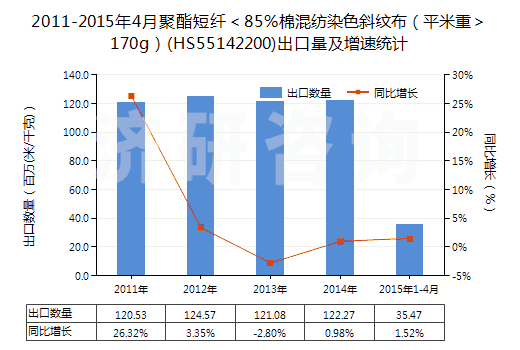 2011-2015年4月聚酯短纖<85%棉混紡染色斜紋布(平米重>170g)(HS55142200)出口量及增速統(tǒng)計 2011-2015年4月聚酯短纖<85%棉混紡染色斜紋布(平米重>170g)(HS55142200)出口量及增速統(tǒng)計
